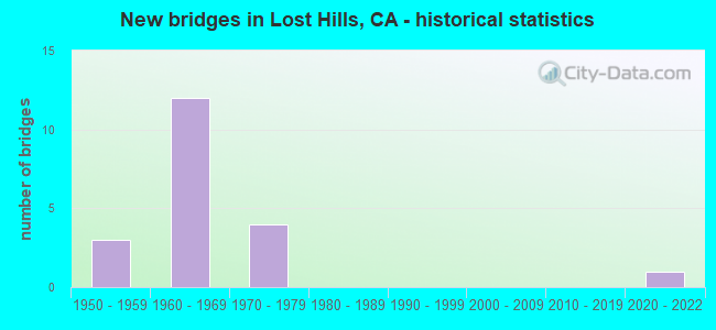 New bridges in Lost Hills, CA - historical statistics