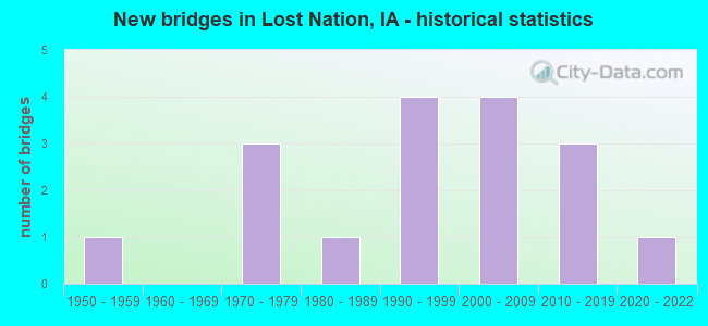 New bridges in Lost Nation, IA - historical statistics