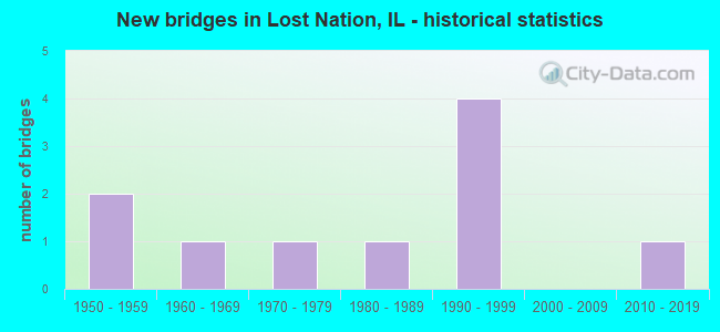 New bridges in Lost Nation, IL - historical statistics