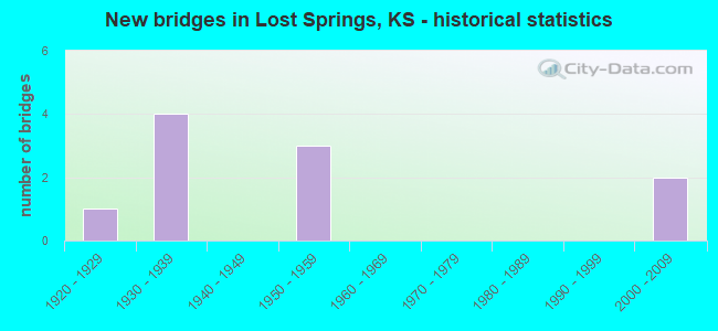 New bridges in Lost Springs, KS - historical statistics