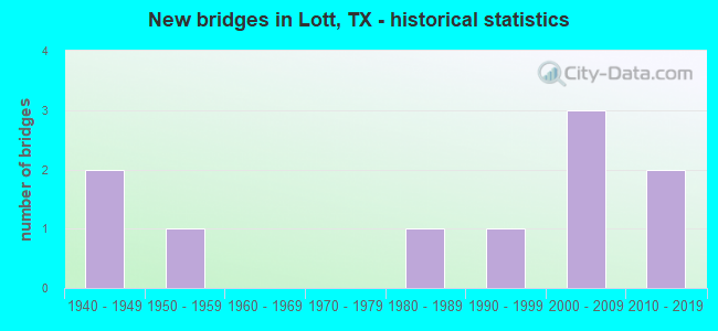 New bridges in Lott, TX - historical statistics