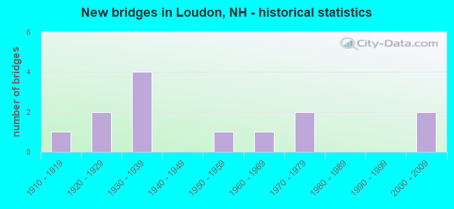 New bridges in Loudon, NH - historical statistics