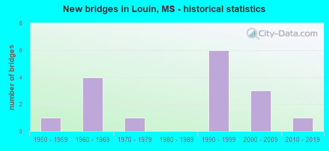 New bridges in Louin, MS - historical statistics