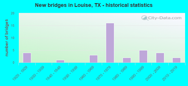 New bridges in Louise, TX - historical statistics