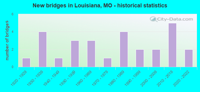 New bridges in Louisiana, MO - historical statistics