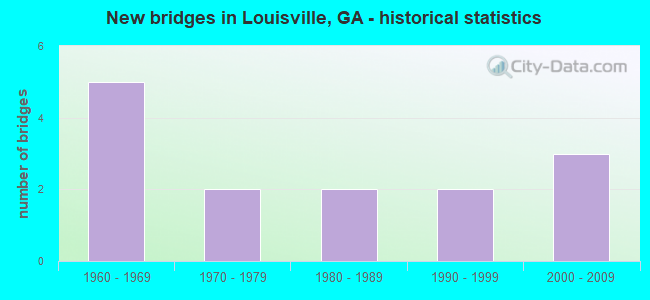 New bridges in Louisville, GA - historical statistics