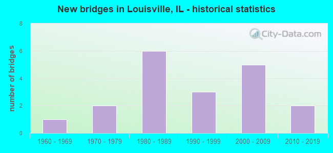 New bridges in Louisville, IL - historical statistics
