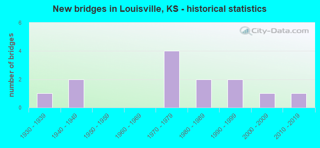 New bridges in Louisville, KS - historical statistics