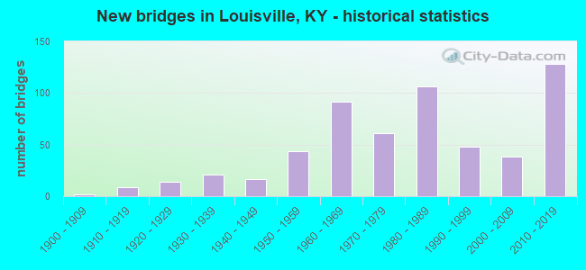New bridges in Louisville, KY - historical statistics