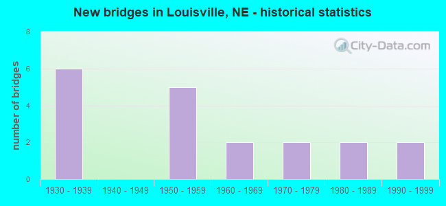 New bridges in Louisville, NE - historical statistics