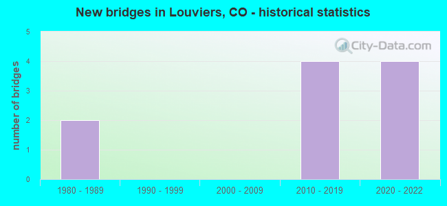 New bridges in Louviers, CO - historical statistics