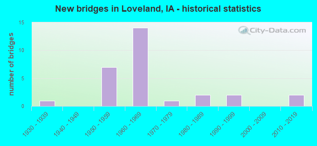 New bridges in Loveland, IA - historical statistics