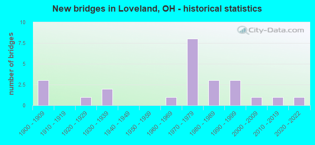 New bridges in Loveland, OH - historical statistics