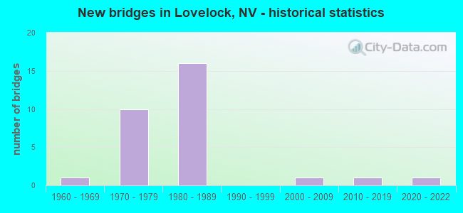 New bridges in Lovelock, NV - historical statistics