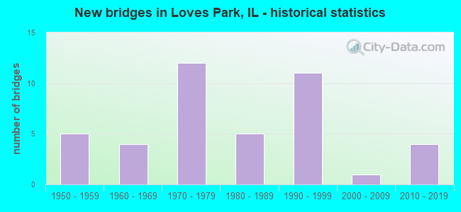 New bridges in Loves Park, IL - historical statistics