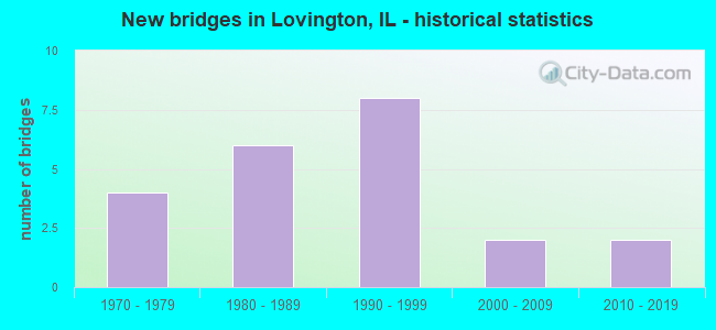 New bridges in Lovington, IL - historical statistics