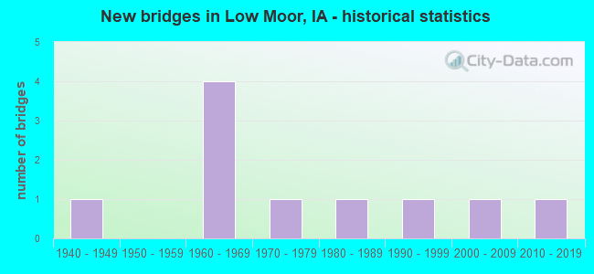 New bridges in Low Moor, IA - historical statistics