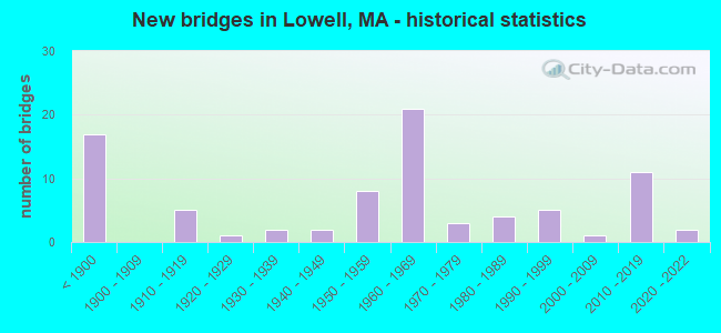 New bridges in Lowell, MA - historical statistics