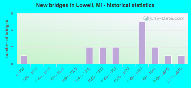 New bridges in Lowell, MI - historical statistics