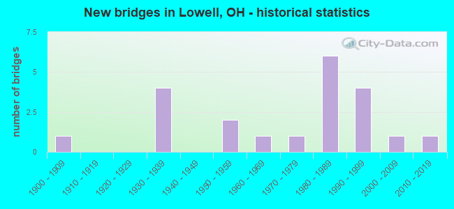 New bridges in Lowell, OH - historical statistics