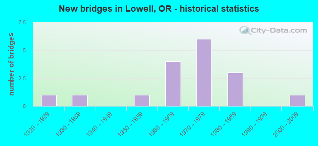 New bridges in Lowell, OR - historical statistics