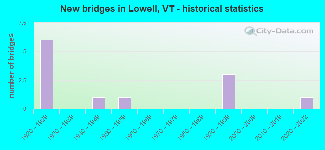 New bridges in Lowell, VT - historical statistics