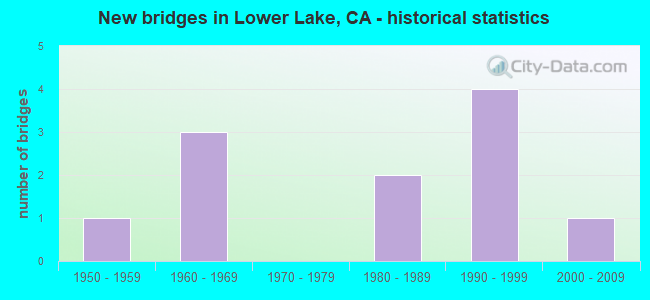 New bridges in Lower Lake, CA - historical statistics