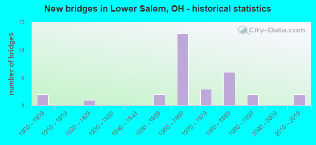 New bridges in Lower Salem, OH - historical statistics