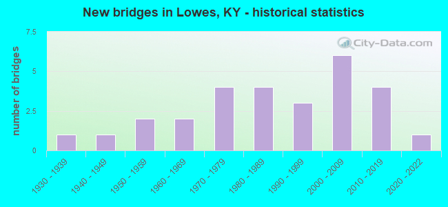 New bridges in Lowes, KY - historical statistics