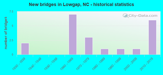 New bridges in Lowgap, NC - historical statistics