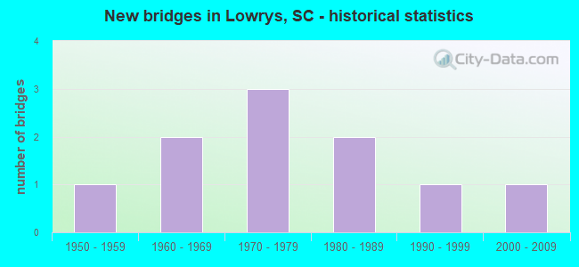 New bridges in Lowrys, SC - historical statistics