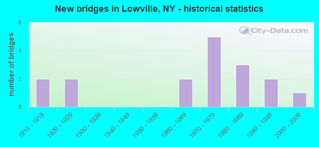 New bridges in Lowville, NY - historical statistics