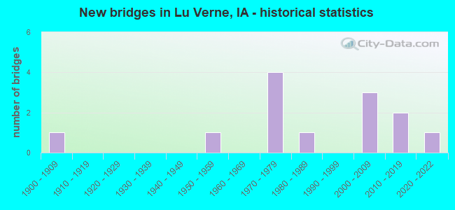 New bridges in Lu Verne, IA - historical statistics