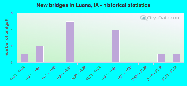 New bridges in Luana, IA - historical statistics