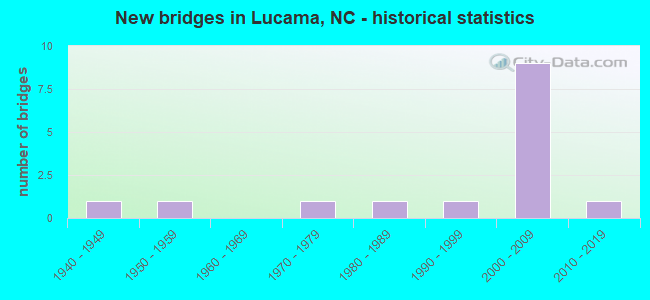 New bridges in Lucama, NC - historical statistics