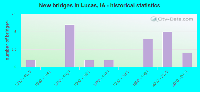New bridges in Lucas, IA - historical statistics