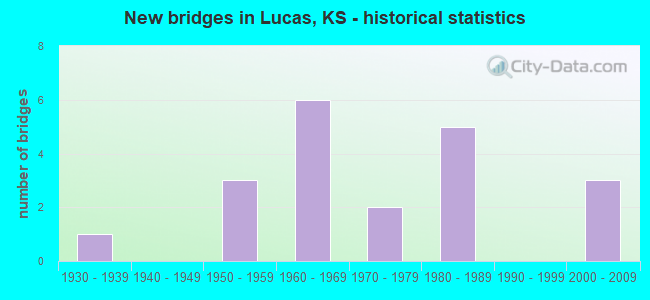 New bridges in Lucas, KS - historical statistics