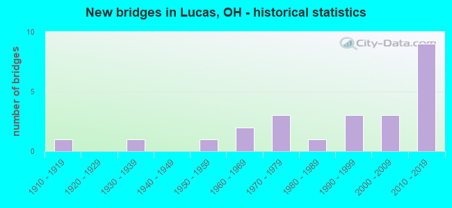 New bridges in Lucas, OH - historical statistics