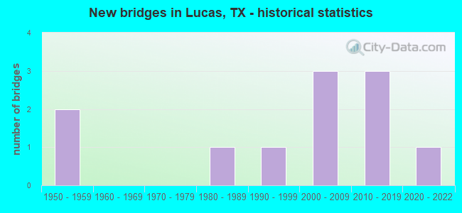 New bridges in Lucas, TX - historical statistics