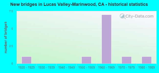 New bridges in Lucas Valley-Marinwood, CA - historical statistics