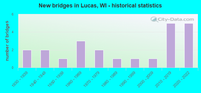New bridges in Lucas, WI - historical statistics