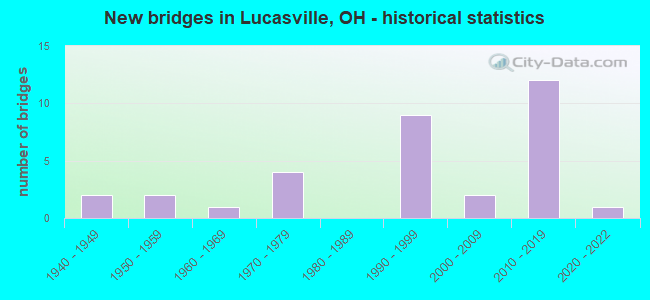 New bridges in Lucasville, OH - historical statistics