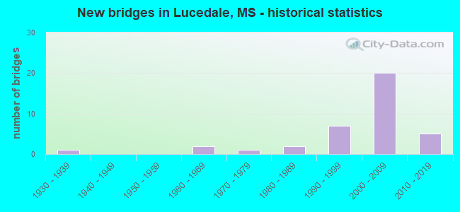 New bridges in Lucedale, MS - historical statistics