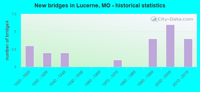 New bridges in Lucerne, MO - historical statistics