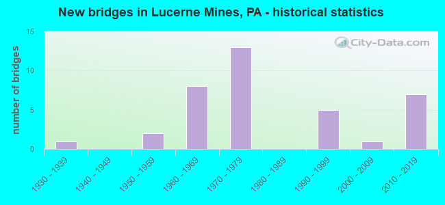 New bridges in Lucerne Mines, PA - historical statistics