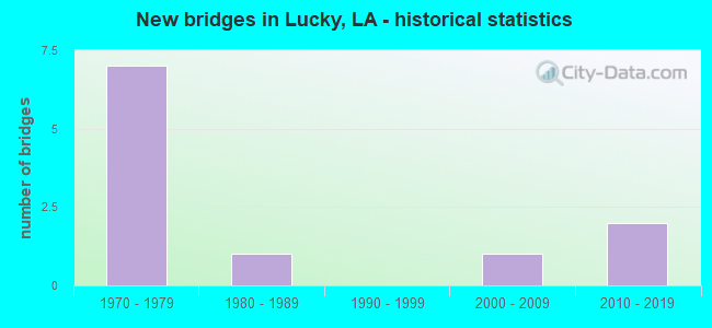 New bridges in Lucky, LA - historical statistics