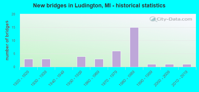 New bridges in Ludington, MI - historical statistics
