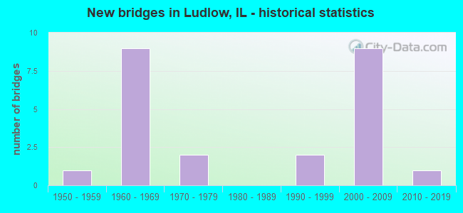 New bridges in Ludlow, IL - historical statistics
