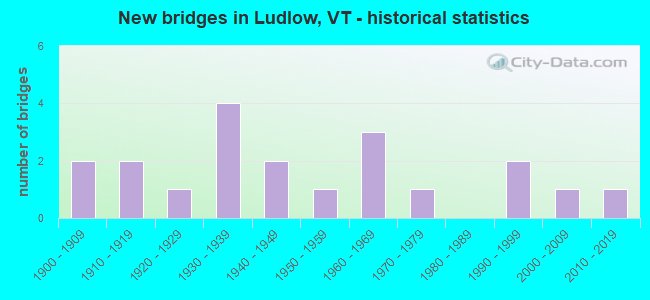 New bridges in Ludlow, VT - historical statistics