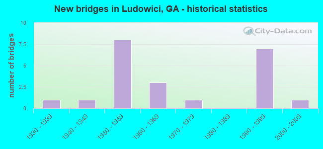 New bridges in Ludowici, GA - historical statistics